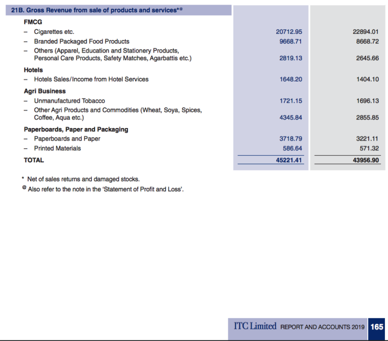 ITC Limited Segment Wise Turnover & Revenue Gurpreet Saluja